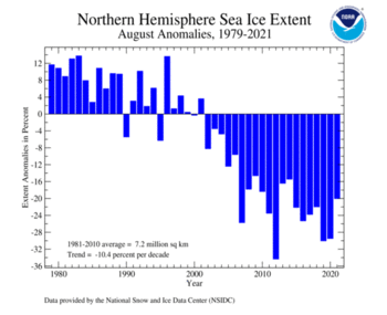 August Northern Hemisphere Sea Ice Extent Time Series