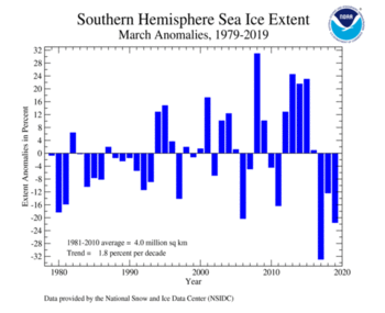 2019 Daily Antarctic Sea Ice Extent