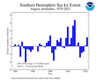 August Southern Hemisphere Sea Ice Extent Time Series