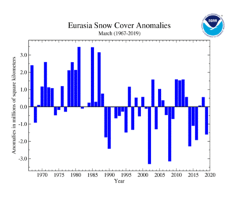 March's Eurasia Snow Cover extent