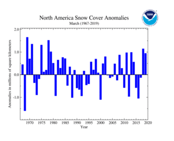 March's North America Snow Cover extent