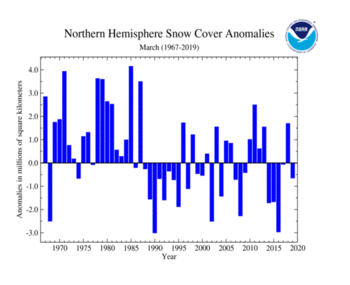 March's Northern Hemisphere Snow Cover Extent