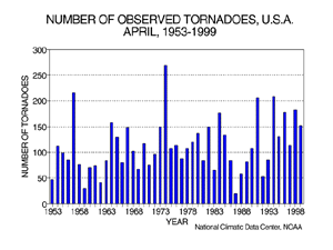 U.S. April Tornadoes, 1953-1999