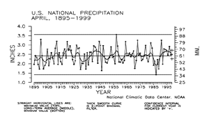 U.S. April Precipitation, 1895-1999