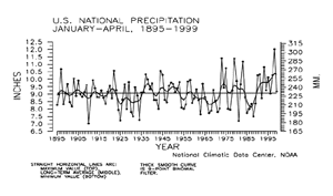 U.S. YTD Precipitation, 1895-1999