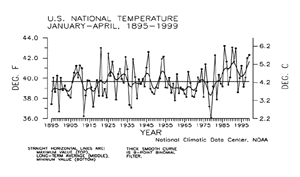 U.S. YTD Temperature, 1895-1999