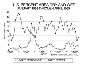 U.S. April Percent Area Dry and Wet