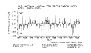 U.S. April Precipitation Index, 1895-1999