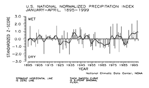 U.S. YTD Pcp Index, 1895-1999