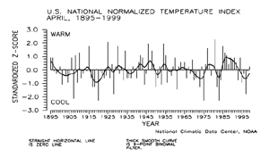 U.S. April Temperature Index