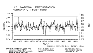 U.S. February Precipitation, 1895-1999