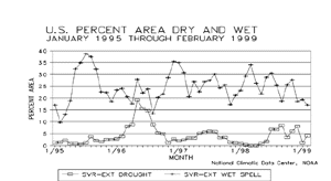 U.S. Feb Percent Area Dry and Wet