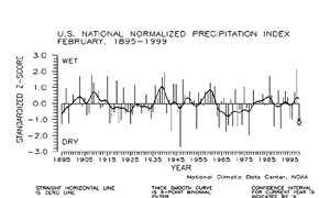 U.S. February Precipitation Index, 1895-1999