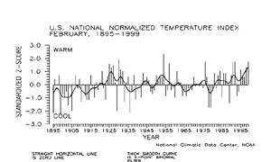 U.S. February Temperature Index