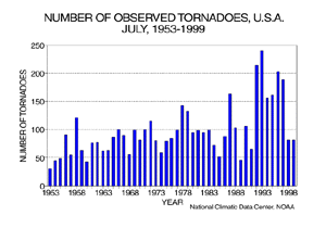 U.S. July Tornadoes, 1953-1999
