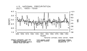 U.S. July Precipitation, 1895-1999