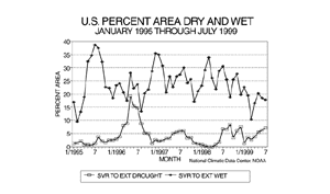 USPA July Precipitation, 1895-1999