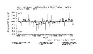 U.S. July Precipitation Index, 1895-1999