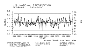 U.S. February Precipitation, 1895-2000