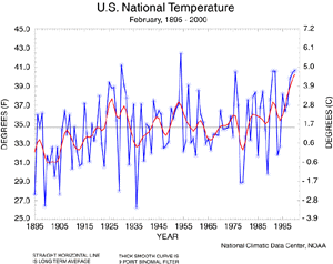 U.S. February Temp 1895-2000