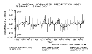 U.S. February Precipitation Index, 1895-2000