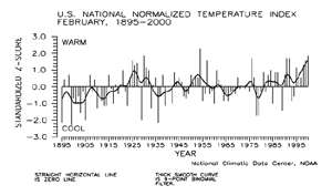 U.S. February Temperature Index, 1895-2000