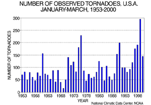 U.S. Jan-Mar Tornadoes, 1895-2000