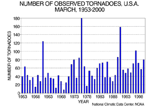 U.S. March Tornadoes, 1895-2000