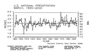 U.S. March Precipitation, 1895-2000