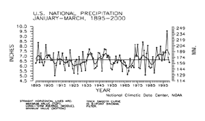 U.S. Jan-Mar Precipitation, 1895-2000
