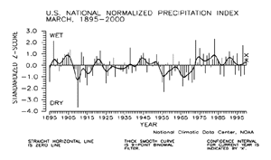 U.S. March Precipitation Index, 1895-2000