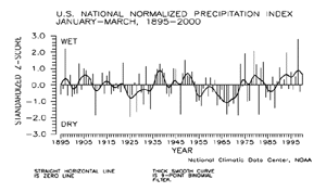U.S. Jan-Mar Precipitation Index, 1895-2000