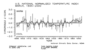 U.S. March Temperature Index, 1895-2000