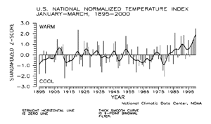 U.S. Jan-Mar Temperature Index, 1895-2000