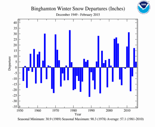 Daily U.S. Snow Depth 1950-2015 