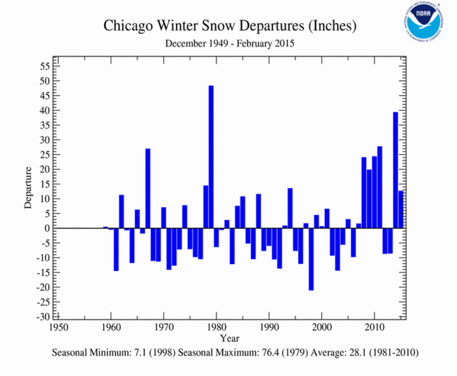 Daily U.S. Snow Depth 1950-2015 