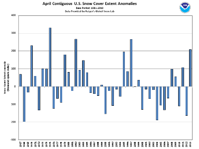 Northern hemisphere snow cover anomalies