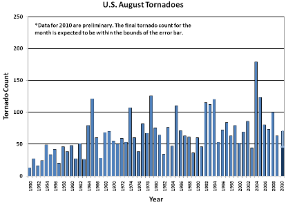 August Tornado Count 1950-2010
