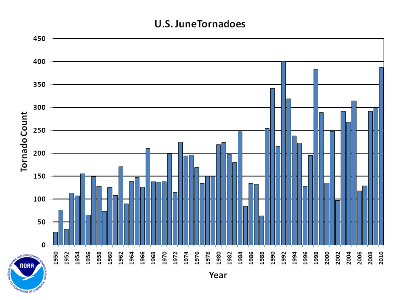 june Tornado Count 1950-2010