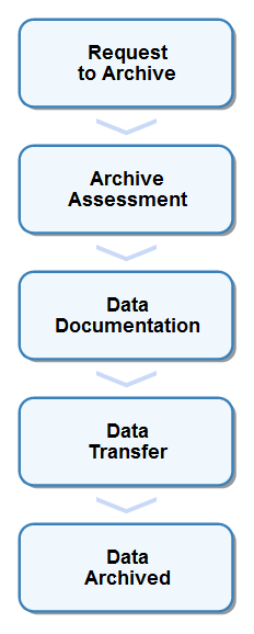 Archive Data | National Centers For Environmental Information (NCEI)