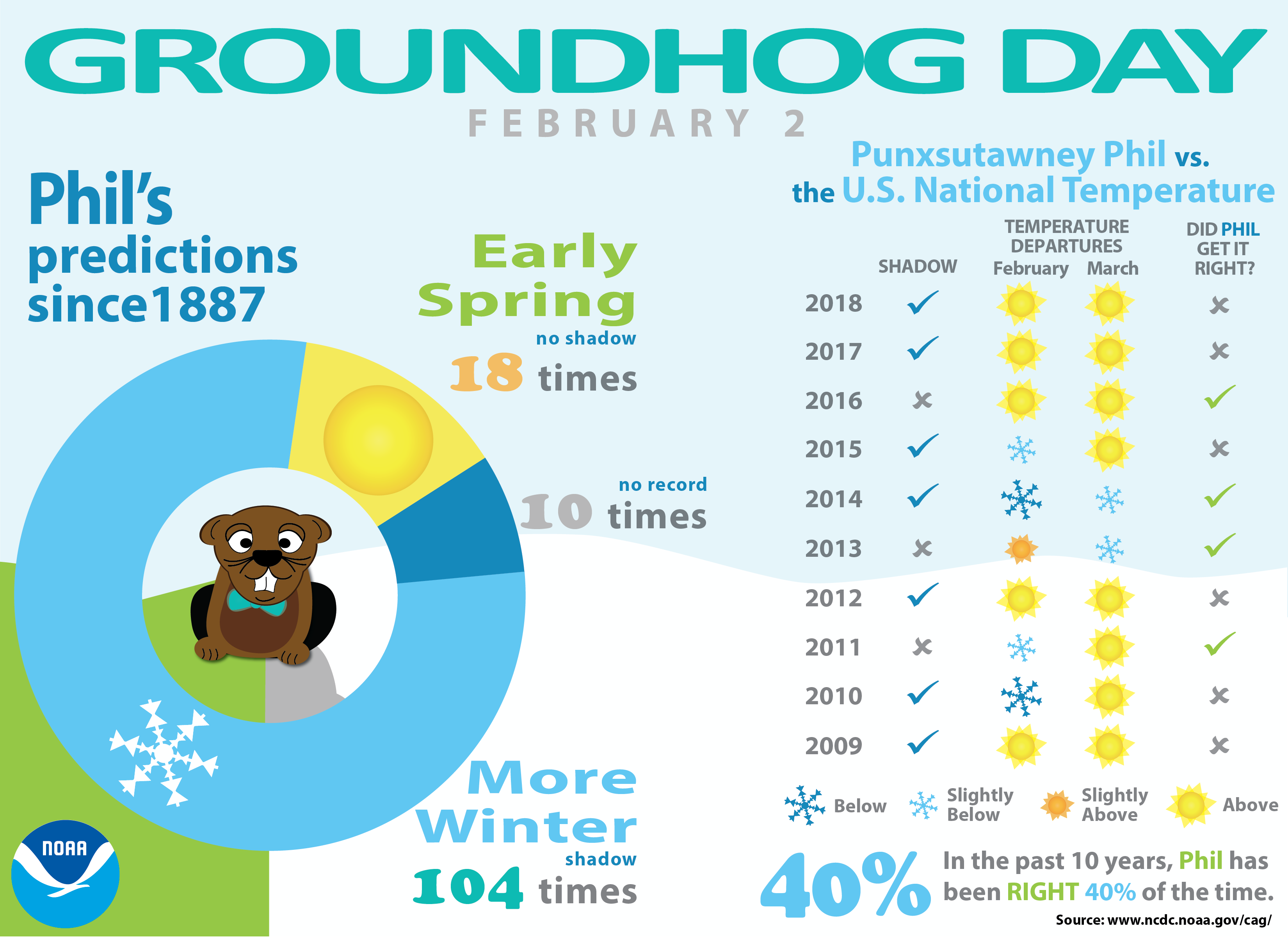 groundhog-day-forecasts-and-climate-history-news-national-centers