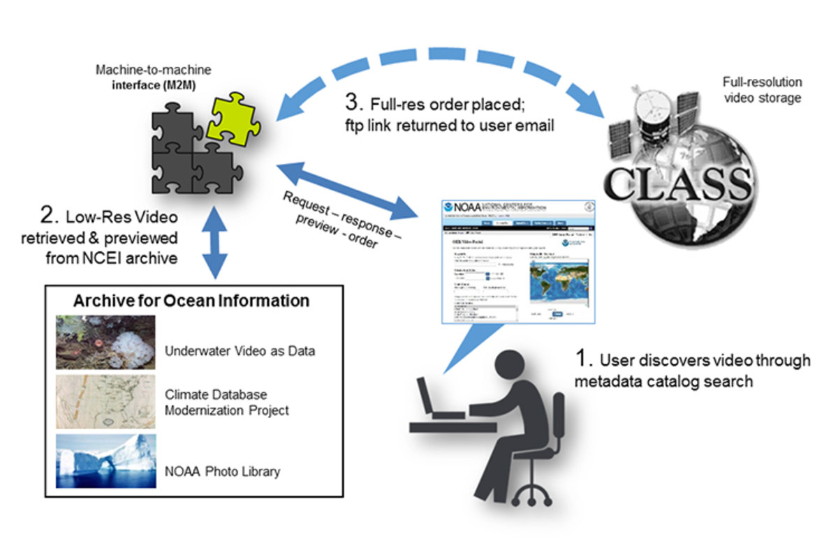 Graphic showing stages of the OER video data management process