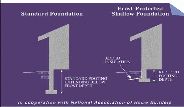 Comparison Graphic: Frost protected vs standard