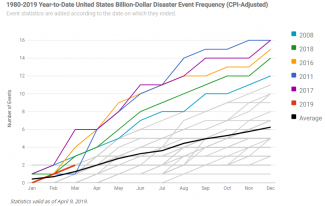 Graph of year-to-date U.S. billion-dollar disaster event frequency through March 2019