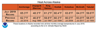 Table of new all-time monthly average temperatures across seven cities in Alaska
