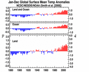 January-December Global Land and Ocean plot