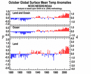 October's Global Land and Ocean plot