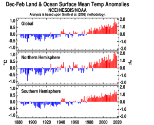 December-February Global Hemisphere plot