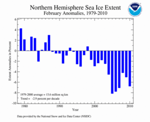 February's Northern Hemisphere Sea Ice extent