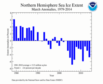 March's Northern Hemisphere Sea Ice extent